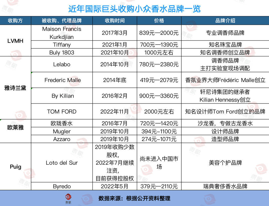 欧亚体育277亿！小众香真香(图5)