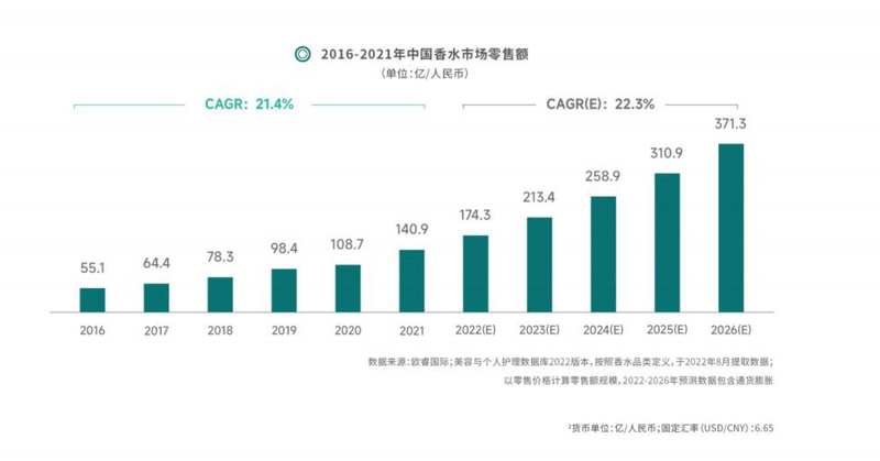 国货香水点燃欧亚体育谁的气味情怀？(图2)