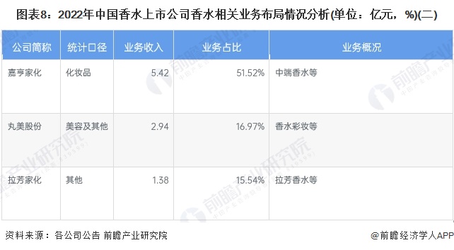 欧亚体育【最全】2023年中国香水行业上市公司市场竞争格局分析 三大方面进行全方位对比(图2)