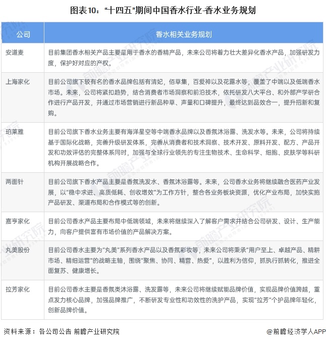 欧亚体育【最全】2023年中国香水行业上市公司市场竞争格局分析 三大方面进行全方位对比(图4)