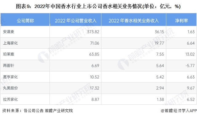 欧亚体育【最全】2023年中国香水行业上市公司市场竞争格局分析 三大方面进行全方位对比(图3)