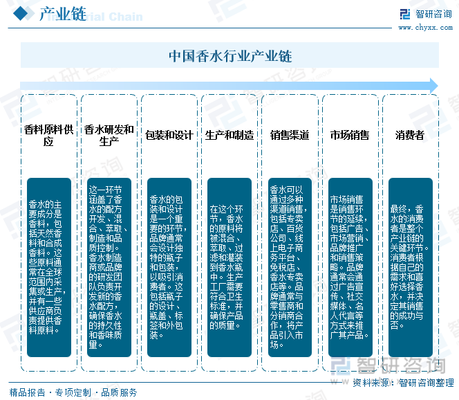 2023年中国香水行业市场现状及竞争格局分析：国际品牌市场份额占比高达70%[图]欧亚体育(图2)