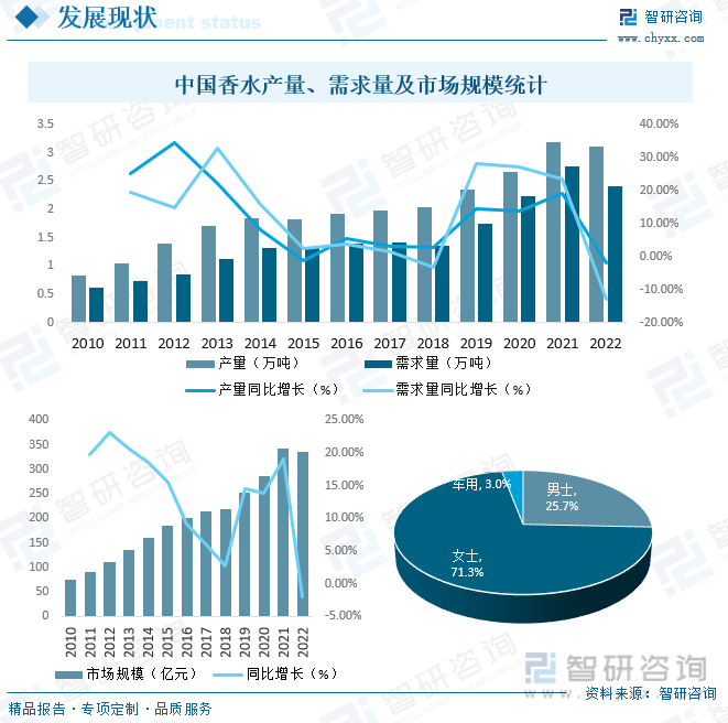 2023年中国香水行业市场现状及竞争格局分析：国际品牌市场份额占比高达70%[图]欧亚体育(图5)