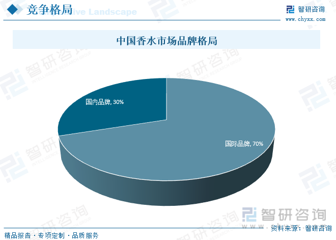 2023年中国香水行业市场现状及竞争格局分析：国际品牌市场份额占比高达70%[图]欧亚体育(图7)