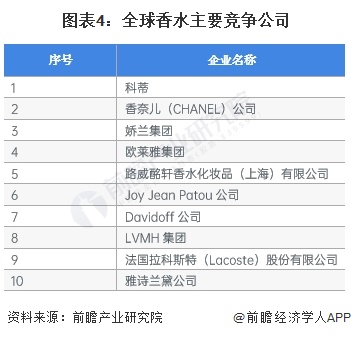 欧亚体育2023年全球香水行业市场现状及发展前景分析 2028年全球香水市场规模有望达878亿美元【组图】(图4)