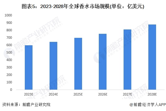 欧亚体育2023年全球香水行业市场现状及发展前景分析 2028年全球香水市场规模有望达878亿美元【组图】(图5)