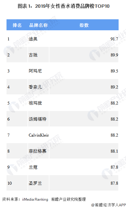 2020年中国香水行业细分产品分析 车用香水价格指数整体趋于上升【组图】欧亚体育(图1)