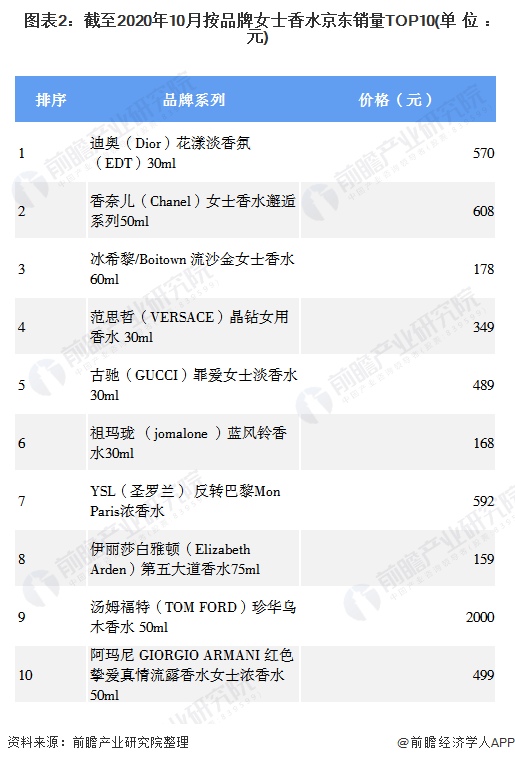 2020年中国香水行业细分产品分析 车用香水价格指数整体趋于上升【组图】欧亚体育(图2)