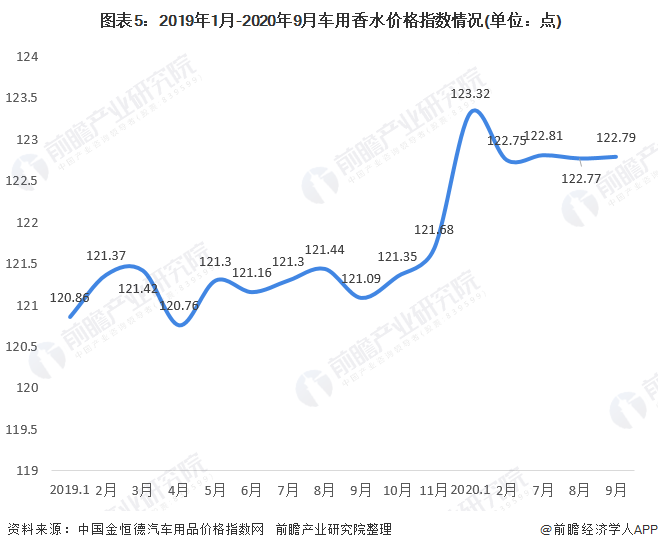 2020年中国香水行业细分产品分析 车用香水价格指数整体趋于上升【组图】欧亚体育(图5)