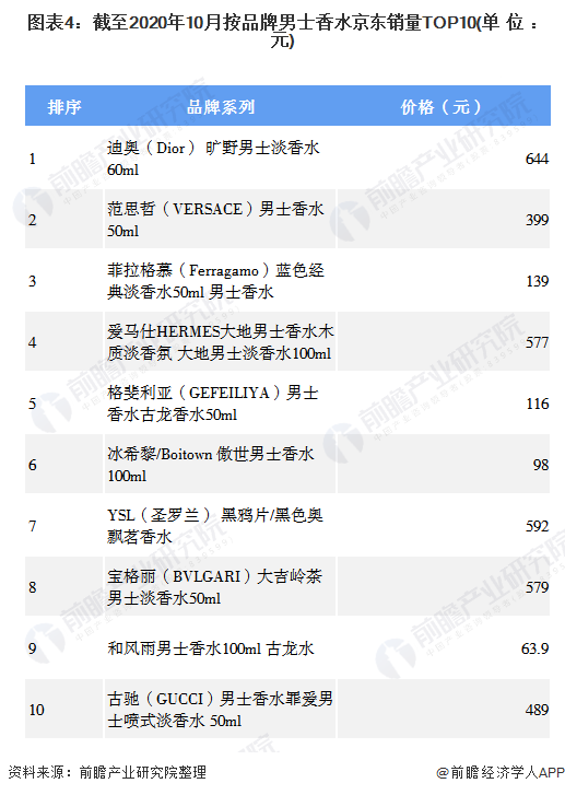 2020年中国香水行业细分产品分析 车用香水价格指数整体趋于上升【组图】欧亚体育(图4)