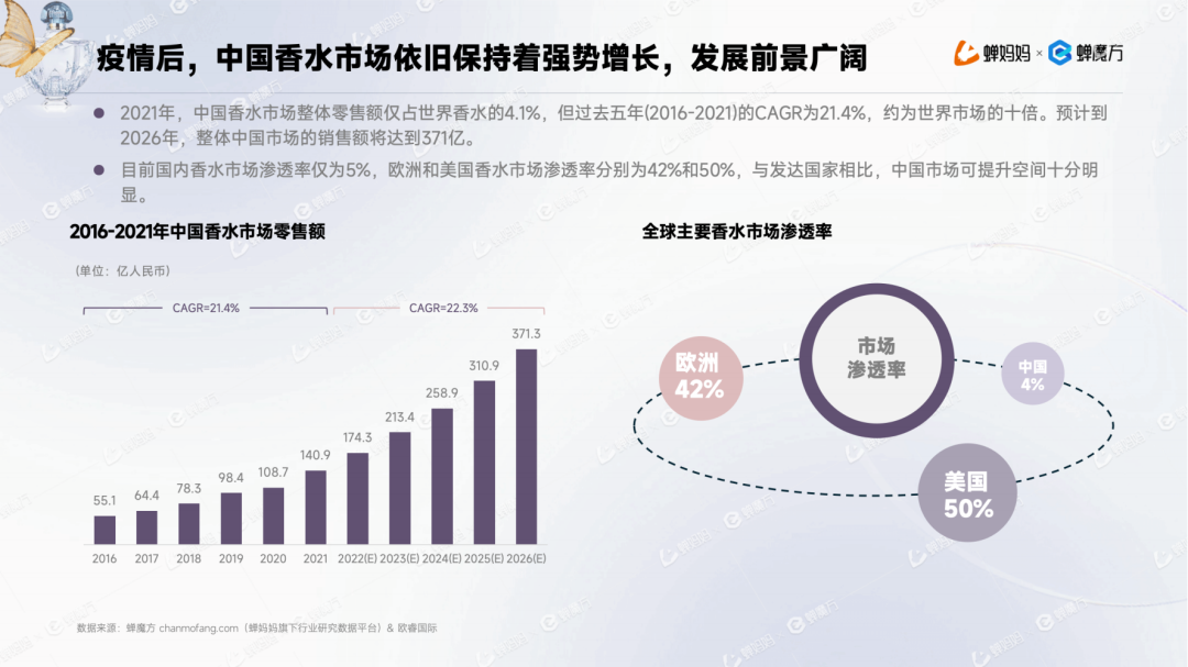 欧亚体育男香年增长1153%+国产香水为何异军突起？抖音香水行业报告(图1)