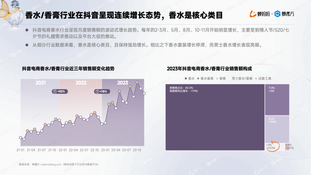 欧亚体育男香年增长1153%+国产香水为何异军突起？抖音香水行业报告(图2)