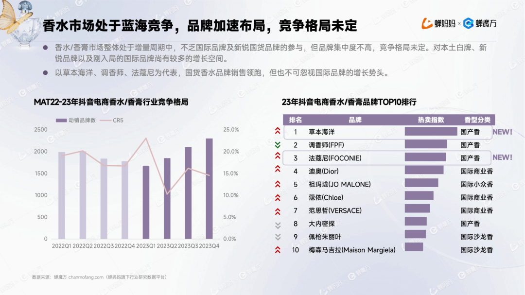 欧亚体育男香年增长1153%+国产香水为何异军突起？抖音香水行业报告(图3)