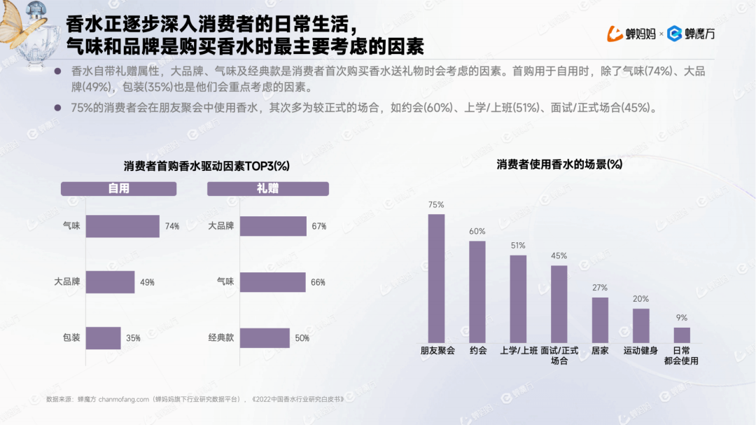 欧亚体育男香年增长1153%+国产香水为何异军突起？抖音香水行业报告(图7)