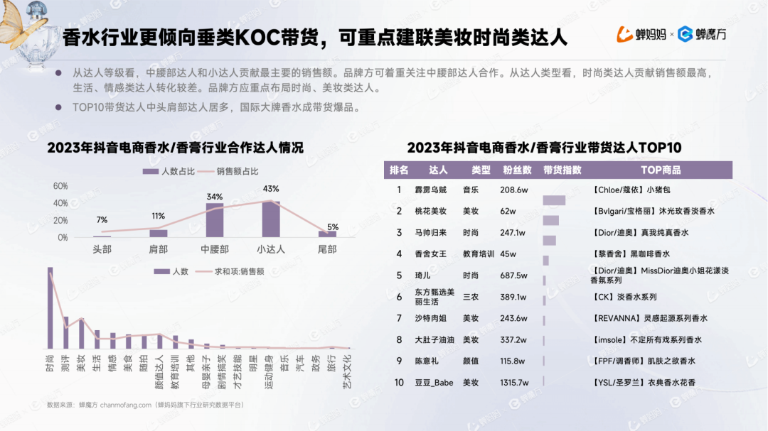 欧亚体育男香年增长1153%+国产香水为何异军突起？抖音香水行业报告(图10)